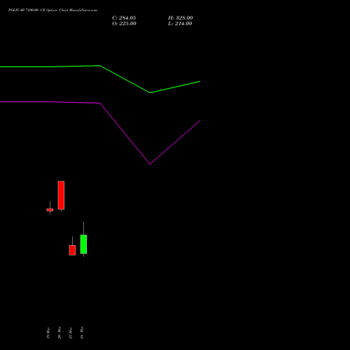 POLYCAB 7100.00 CE (CALL) 28 April 2026 options price chart analysis Polycab India Limited 