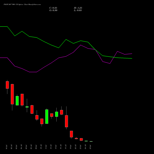 POLYCAB 7100 CE CALL indicators chart analysis Polycab India Limited options price chart strike 7100 CALL