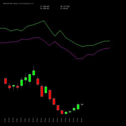 POLYCAB 7100 CE CALL indicators chart analysis Polycab India Limited options price chart strike 7100 CALL