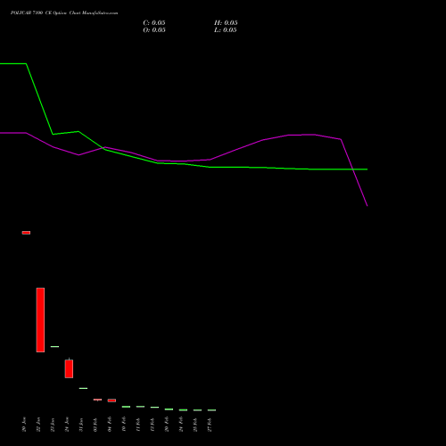 POLYCAB 7100 CE CALL indicators chart analysis Polycab India Limited options price chart strike 7100 CALL