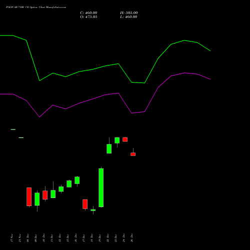 POLYCAB 7100 CE (CALL) 30 December 2025 options price chart analysis Polycab India Limited 
