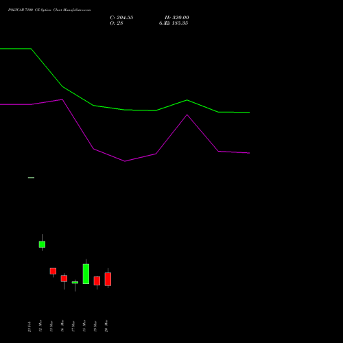 POLYCAB 7100 CE (CALL) 30 March 2026 options price chart analysis Polycab India Limited 
