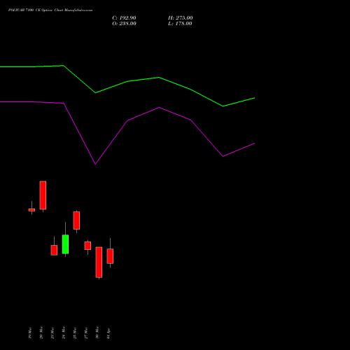POLYCAB 7100 CE (CALL) 28 April 2026 options price chart analysis Polycab India Limited 