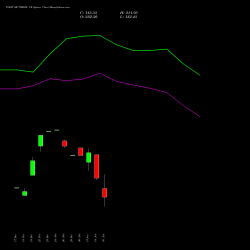 POLYCAB 7200.00 CE (CALL) 27 January 2026 options price chart analysis Polycab India Limited 