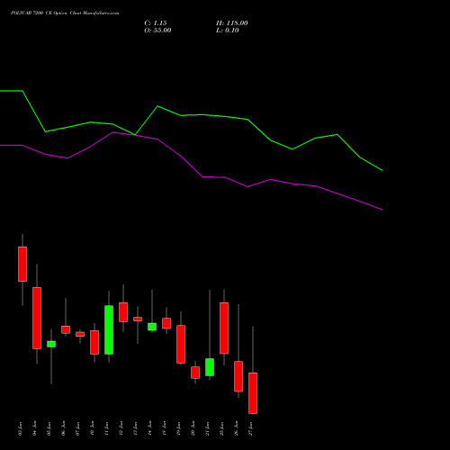 POLYCAB 7200 CE CALL indicators chart analysis Polycab India Limited options price chart strike 7200 CALL