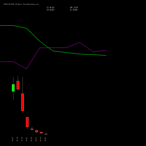 POLYCAB 7200 CE CALL indicators chart analysis Polycab India Limited options price chart strike 7200 CALL