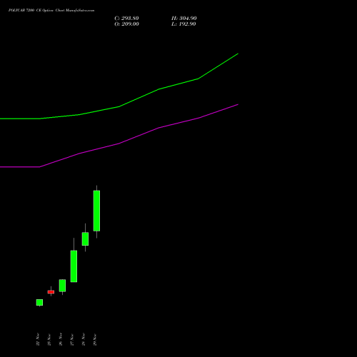 POLYCAB 7200 CE CALL indicators chart analysis Polycab India Limited options price chart strike 7200 CALL