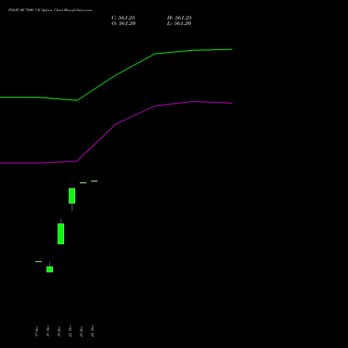 Live POLYCAB 7200 CE (CALL) 27 January 2026 options price chart analysis Polycab India Limited 
