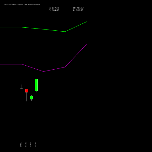 POLYCAB 7200 CE (CALL) 28 April 2026 options price chart analysis Polycab India Limited 
