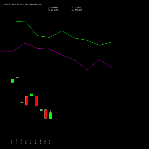 Live POLYCAB 7300.00 CE (CALL) 30 December 2025 options price chart analysis Polycab India Limited 