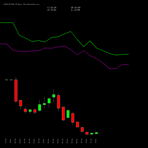 POLYCAB 7300 CE CALL indicators chart analysis Polycab India Limited options price chart strike 7300 CALL