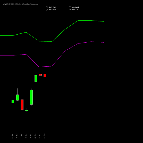 Live POLYCAB 7300 CE (CALL) 27 January 2026 options price chart analysis Polycab India Limited 