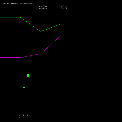 POLYCAB 7300 CE (CALL) 28 April 2026 options price chart analysis Polycab India Limited 