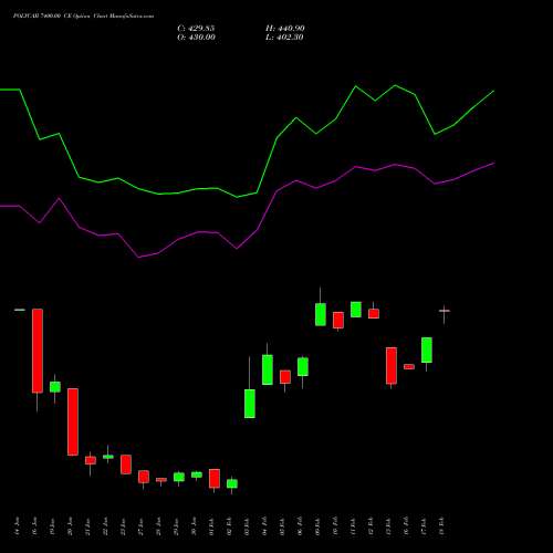 POLYCAB 7400.00 CE (CALL) 24 February 2026 options price chart analysis Polycab India Limited 