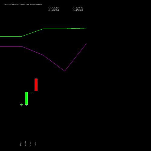 POLYCAB 7400.00 CE (CALL) 23 November 2026 options price chart analysis Polycab India Limited 