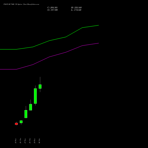 POLYCAB 7400 CE CALL indicators chart analysis Polycab India Limited options price chart strike 7400 CALL