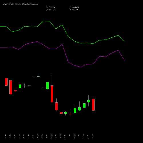 POLYCAB 7400 CE CALL indicators chart analysis Polycab India Limited options price chart strike 7400 CALL