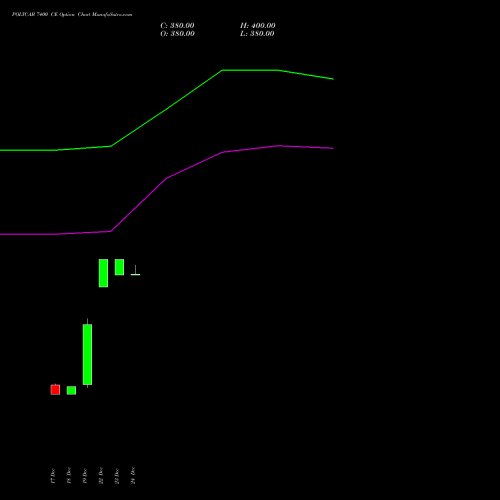 Live POLYCAB 7400 CE (CALL) 27 January 2026 options price chart analysis Polycab India Limited 