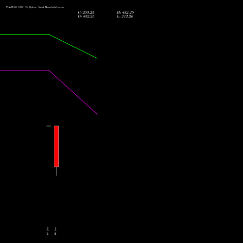 POLYCAB 7400 CE (CALL) 24 February 2026 options price chart analysis Polycab India Limited 
