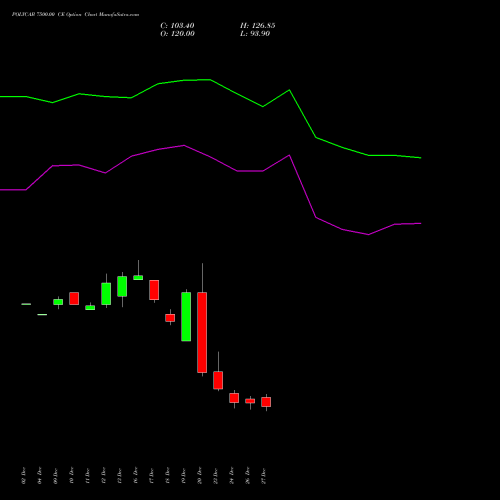 POLYCAB 7500.00 CE CALL indicators chart analysis Polycab India Limited options price chart strike 7500.00 CALL