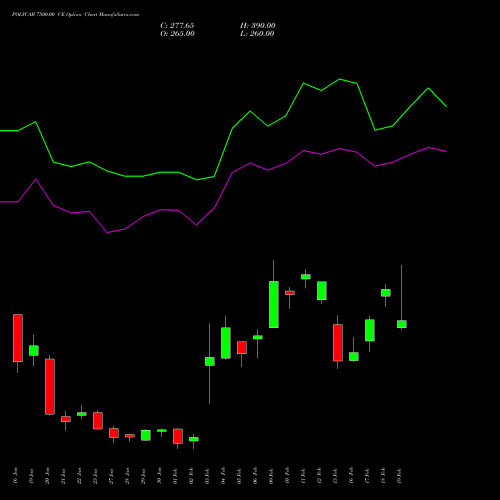 POLYCAB 7500.00 CE (CALL) 24 February 2026 options price chart analysis Polycab India Limited 