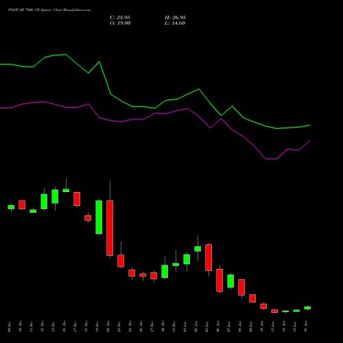 POLYCAB 7500 CE CALL indicators chart analysis Polycab India Limited options price chart strike 7500 CALL