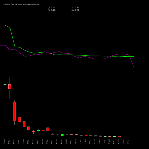 POLYCAB 7500 CE CALL indicators chart analysis Polycab India Limited options price chart strike 7500 CALL