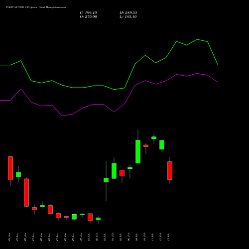 POLYCAB 7500 CE (CALL) 24 February 2026 options price chart analysis Polycab India Limited 