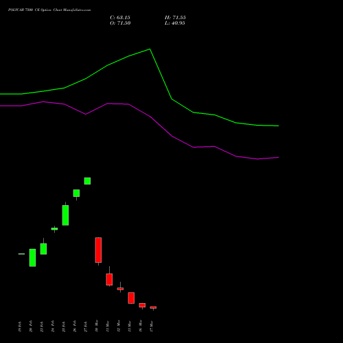 POLYCAB 7500 CE (CALL) 30 March 2026 options price chart analysis Polycab India Limited 