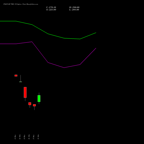 POLYCAB 7500 CE (CALL) 28 April 2026 options price chart analysis Polycab India Limited 