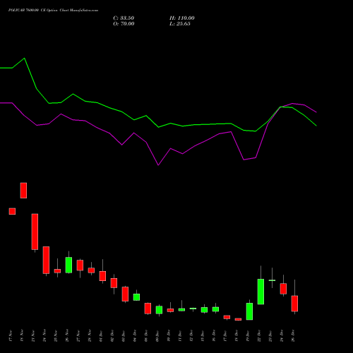 POLYCAB 7600.00 CE (CALL) 30 December 2025 options price chart analysis Polycab India Limited 