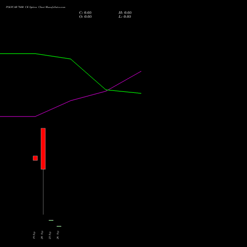 POLYCAB 7600 CE CALL indicators chart analysis Polycab India Limited options price chart strike 7600 CALL