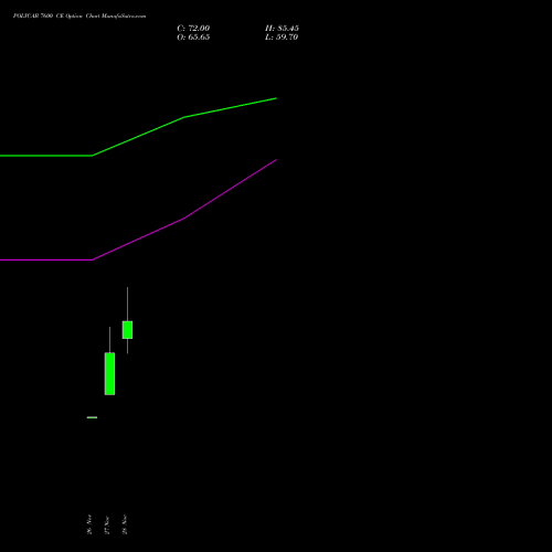 POLYCAB 7600 CE CALL indicators chart analysis Polycab India Limited options price chart strike 7600 CALL