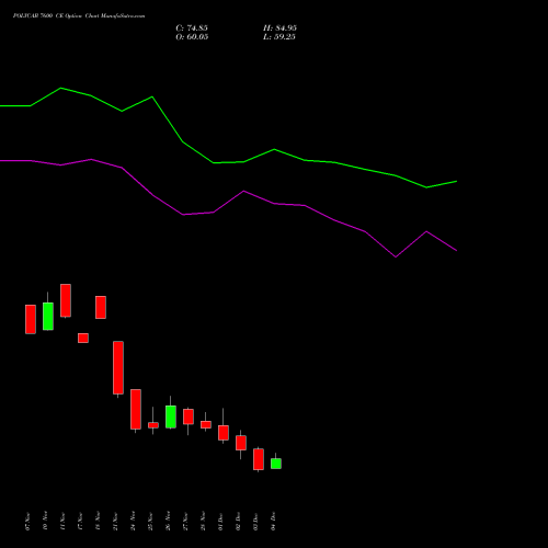 Live POLYCAB 7600 CE (CALL) 30 December 2025 options price chart analysis Polycab India Limited 