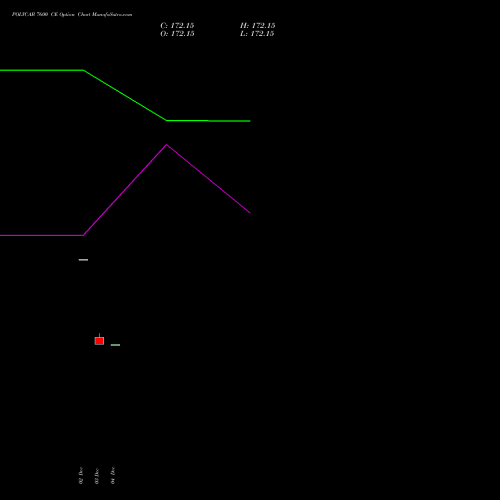 Live POLYCAB 7600 CE (CALL) 27 January 2026 options price chart analysis Polycab India Limited 