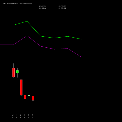 POLYCAB 7600 CE (CALL) 24 February 2026 options price chart analysis Polycab India Limited 