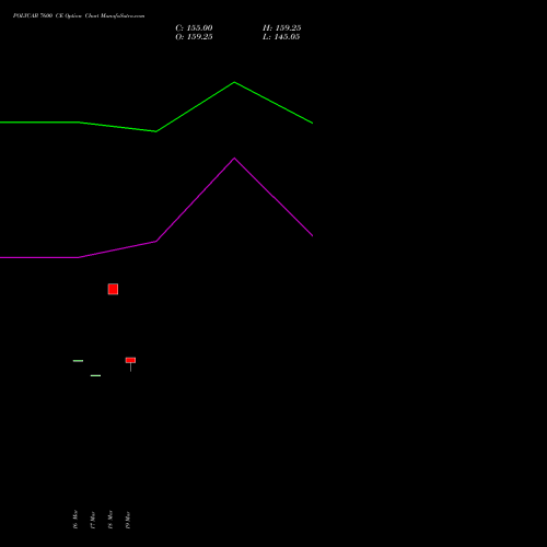 POLYCAB 7600 CE (CALL) 28 April 2026 options price chart analysis Polycab India Limited 