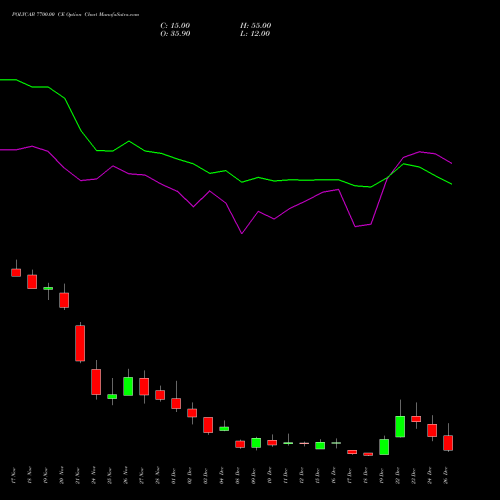 Live POLYCAB 7700.00 CE (CALL) 30 December 2025 options price chart analysis Polycab India Limited 