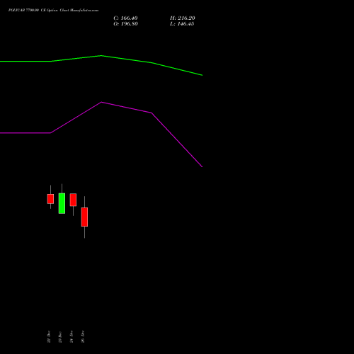 POLYCAB 7700.00 CE (CALL) 27 January 2026 options price chart analysis Polycab India Limited 