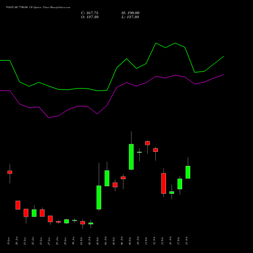 POLYCAB 7700.00 CE (CALL) 24 February 2026 options price chart analysis Polycab India Limited 