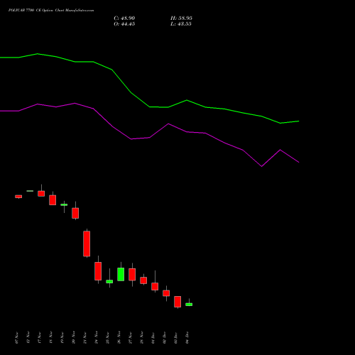 Live POLYCAB 7700 CE (CALL) 30 December 2025 options price chart analysis Polycab India Limited 