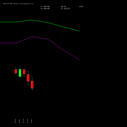 POLYCAB 7700 CE (CALL) 27 January 2026 options price chart analysis Polycab India Limited 