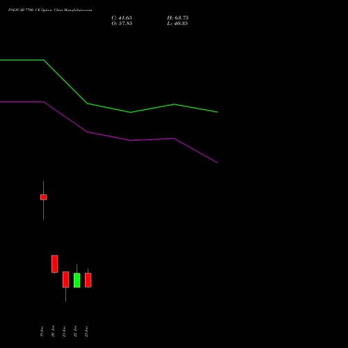POLYCAB 7700 CE (CALL) 24 February 2026 options price chart analysis Polycab India Limited 