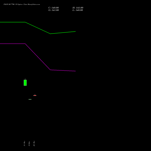 POLYCAB 7700 CE (CALL) 28 April 2026 options price chart analysis Polycab India Limited 