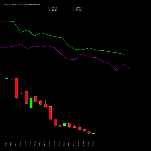 Live POLYCAB 7800 CE (CALL) 30 December 2025 options price chart analysis Polycab India Limited 