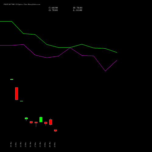 POLYCAB 7800 CE (CALL) 28 April 2026 options price chart analysis Polycab India Limited 