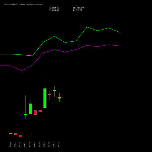 POLYCAB 7900.00 CE (CALL) 24 February 2026 options price chart analysis Polycab India Limited 