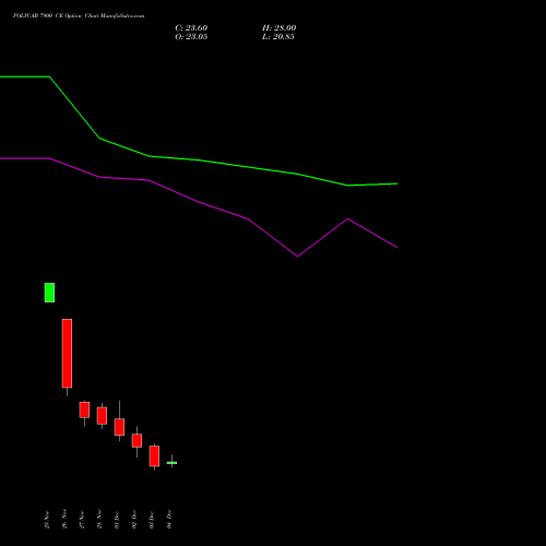 Live POLYCAB 7900 CE (CALL) 30 December 2025 options price chart analysis Polycab India Limited 
