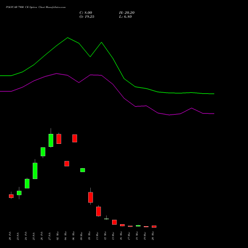 POLYCAB 7900 CE (CALL) 30 March 2026 options price chart analysis Polycab India Limited 