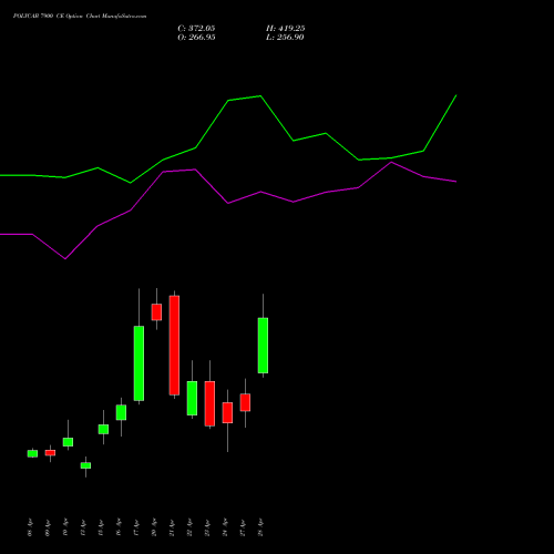 POLYCAB 7900 CE (CALL) 28 April 2026 options price chart analysis Polycab India Limited 